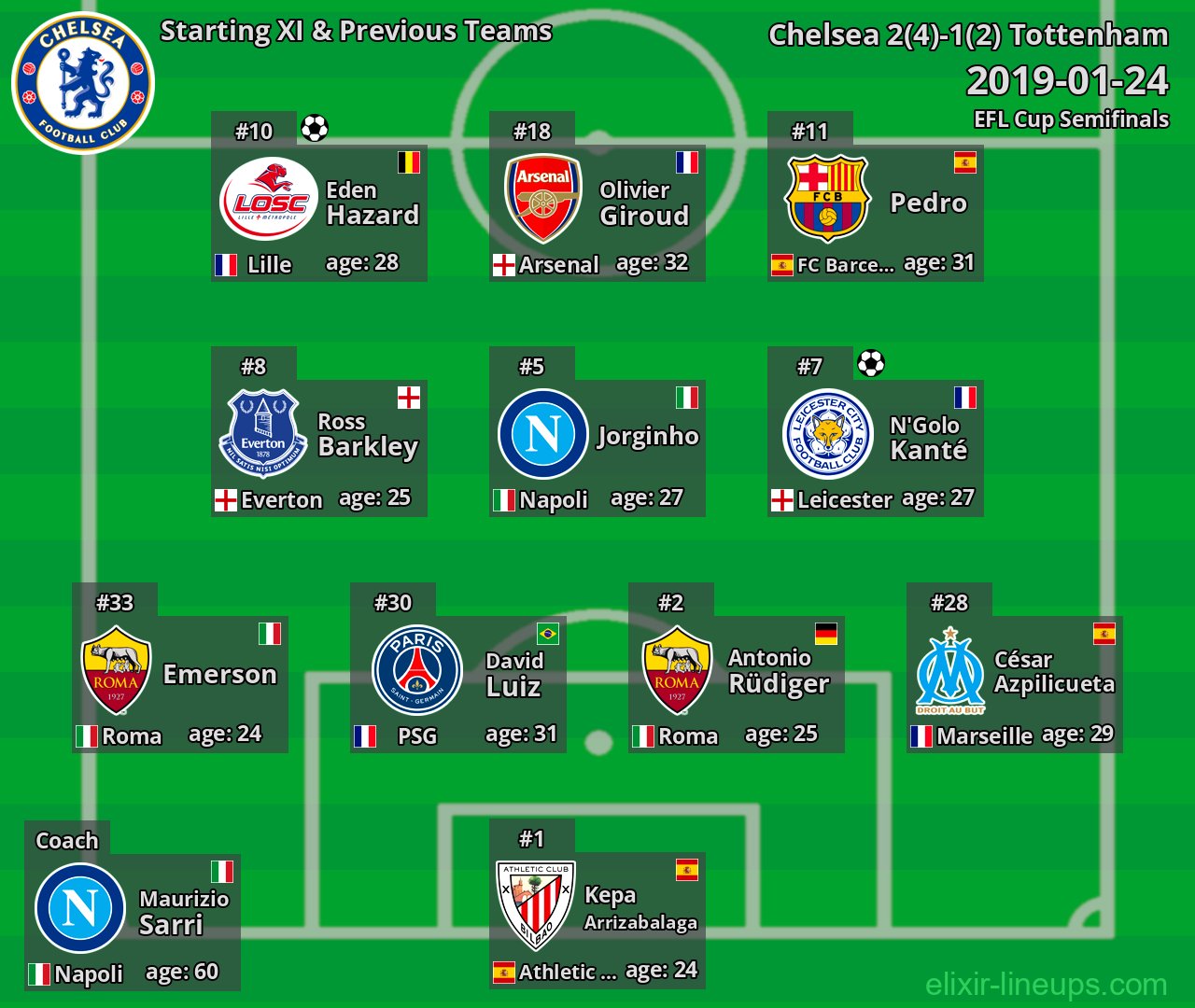 Chelsea Starting XI & Previous Teams 2019-01-24