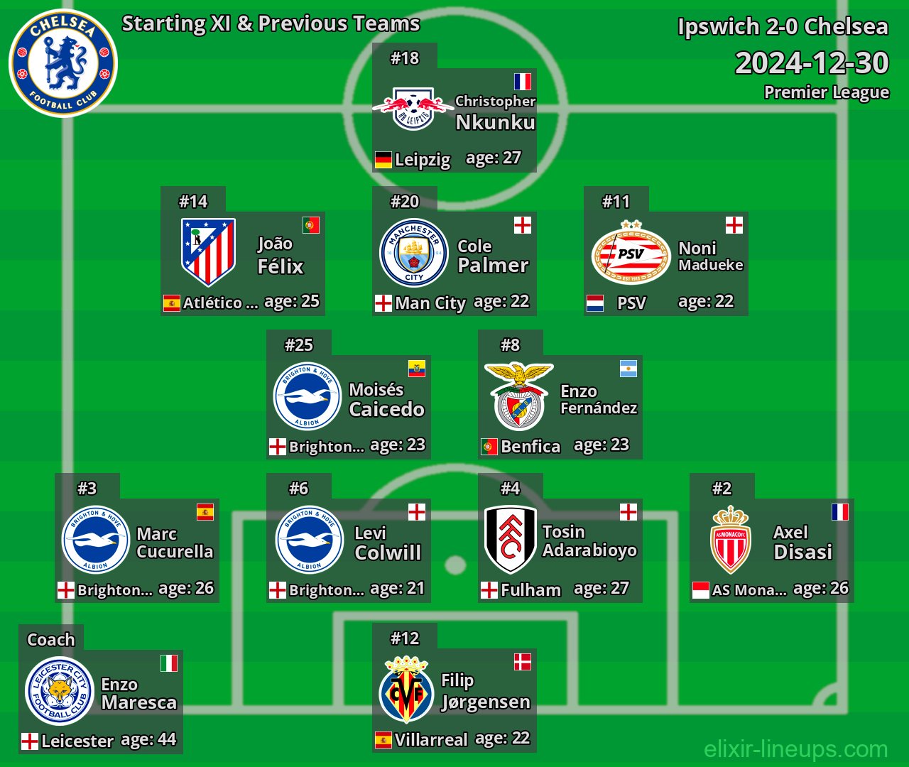 Chelsea Starting XI & Previous Teams 2024-12-30