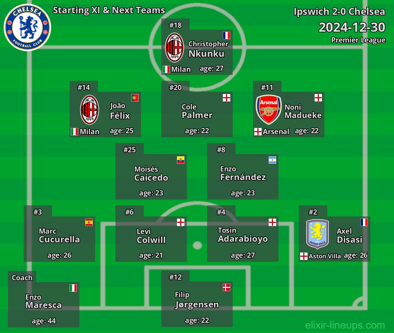 Chelsea Starting XI & Next Teams 2024-12-30