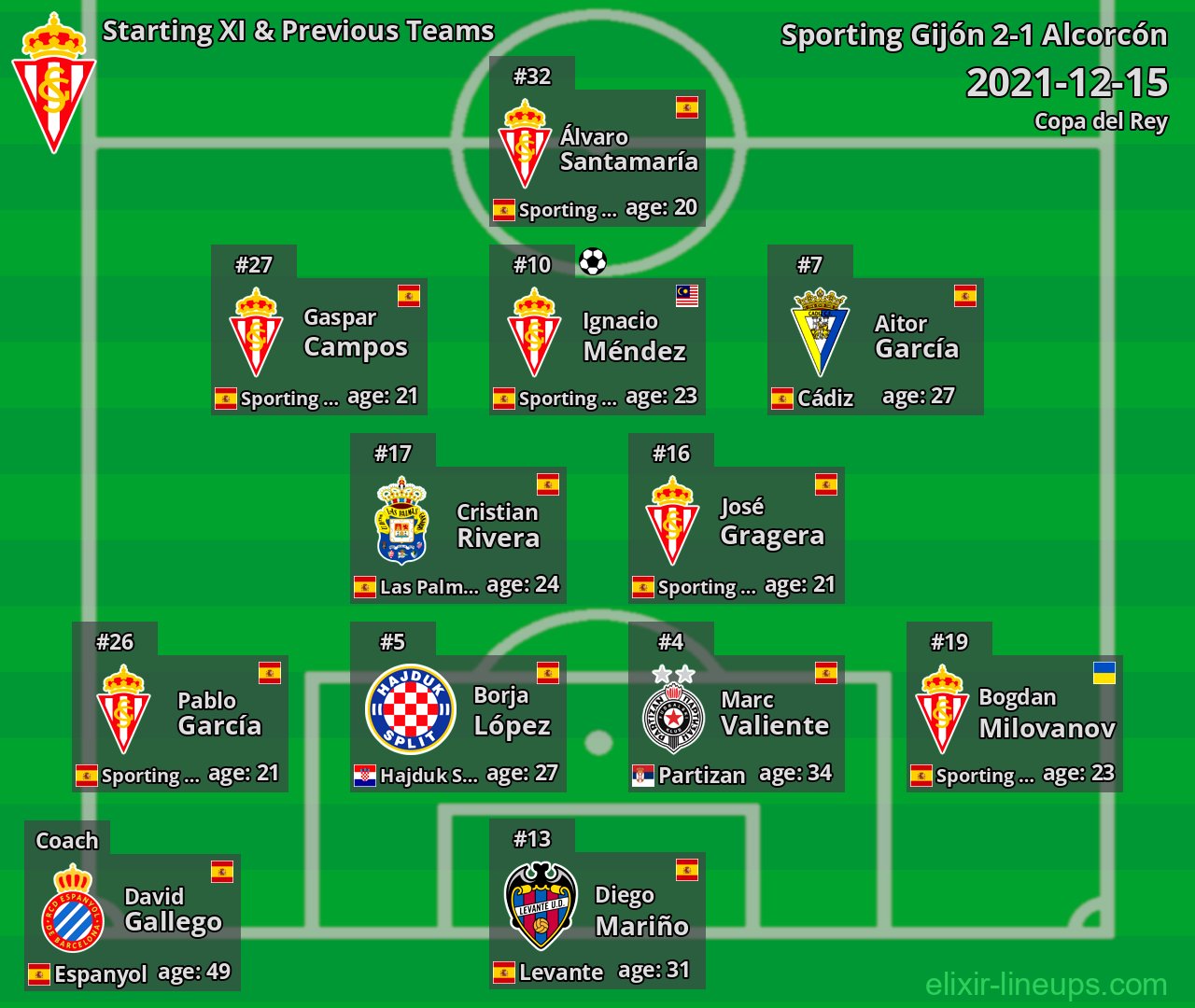 Sporting Gijón Starting XI & Previous Teams 2021-12-15