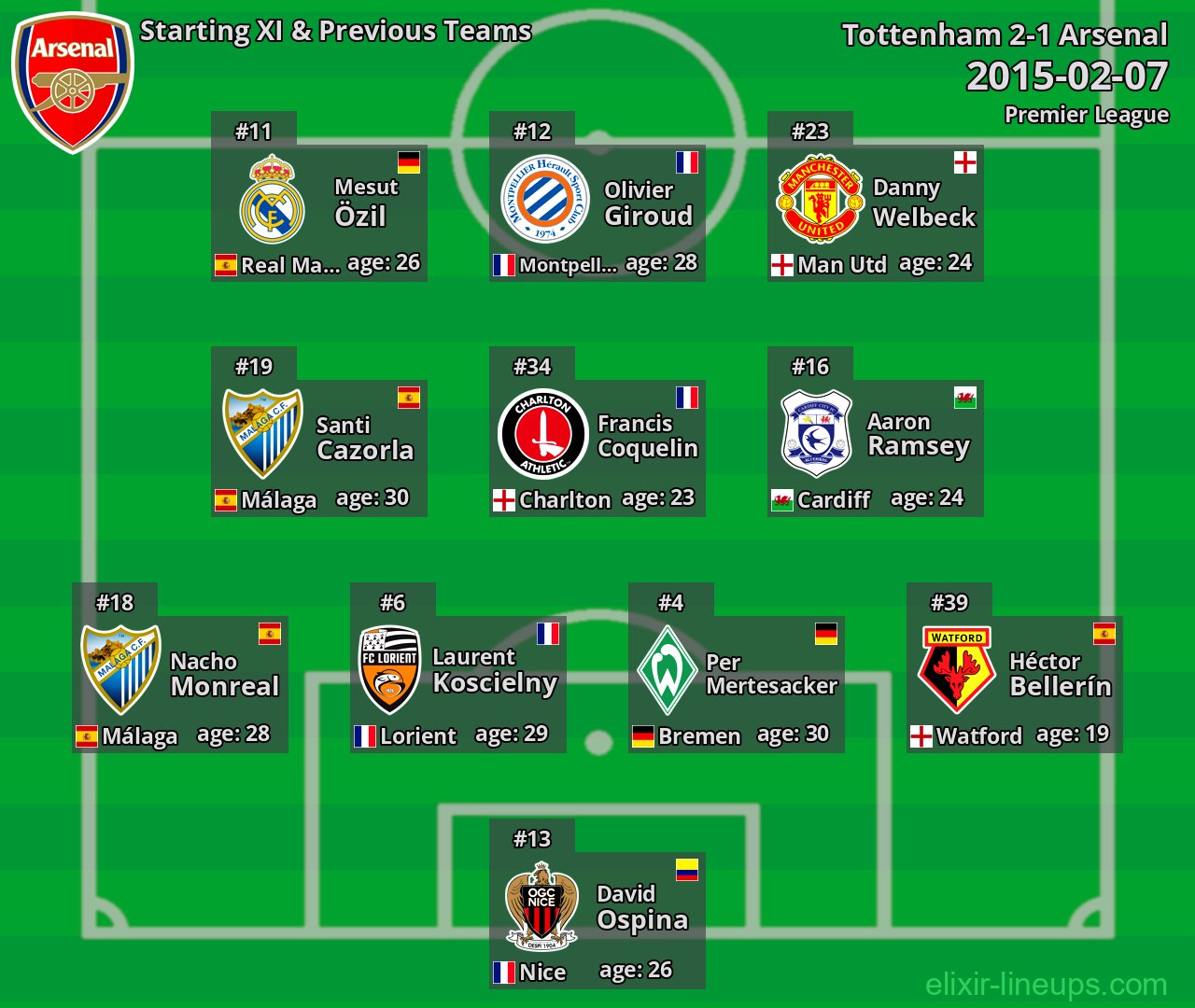 Arsenal Starting XI & Previous Teams 2015-02-07