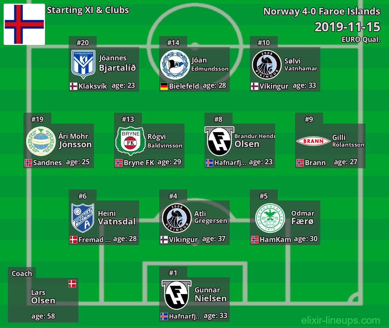 Faroe Islands Starting XI 2019-11-15