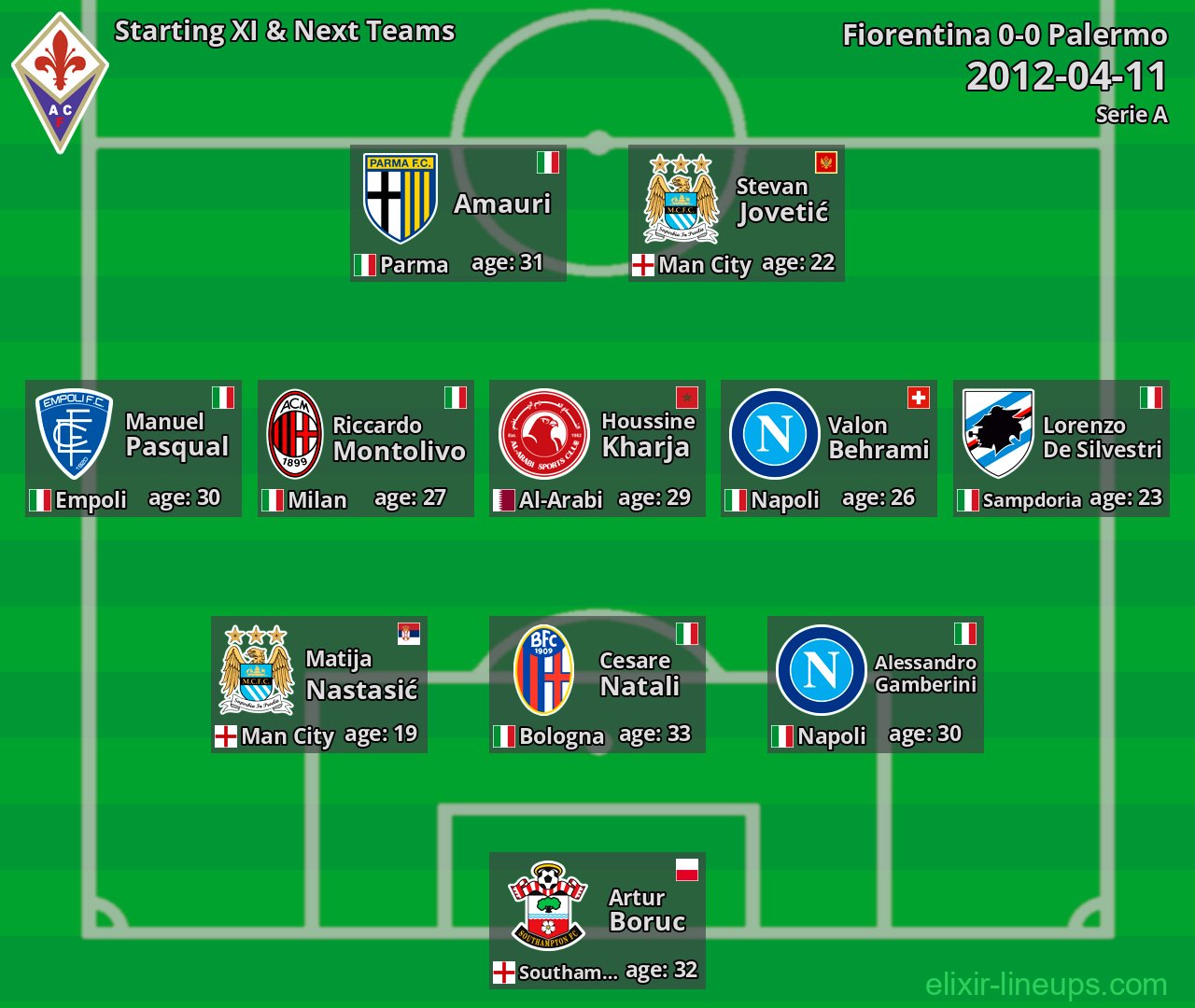 Fiorentina Starting XI & Next Teams 2012-04-11
