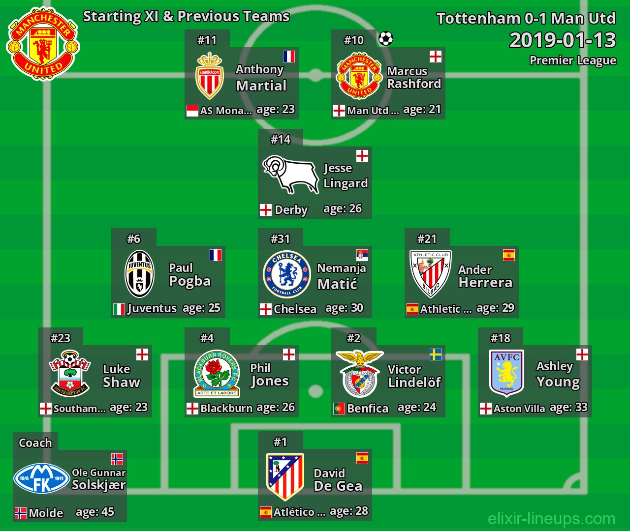 Man Utd Starting XI & Previous Teams 2019-01-13
