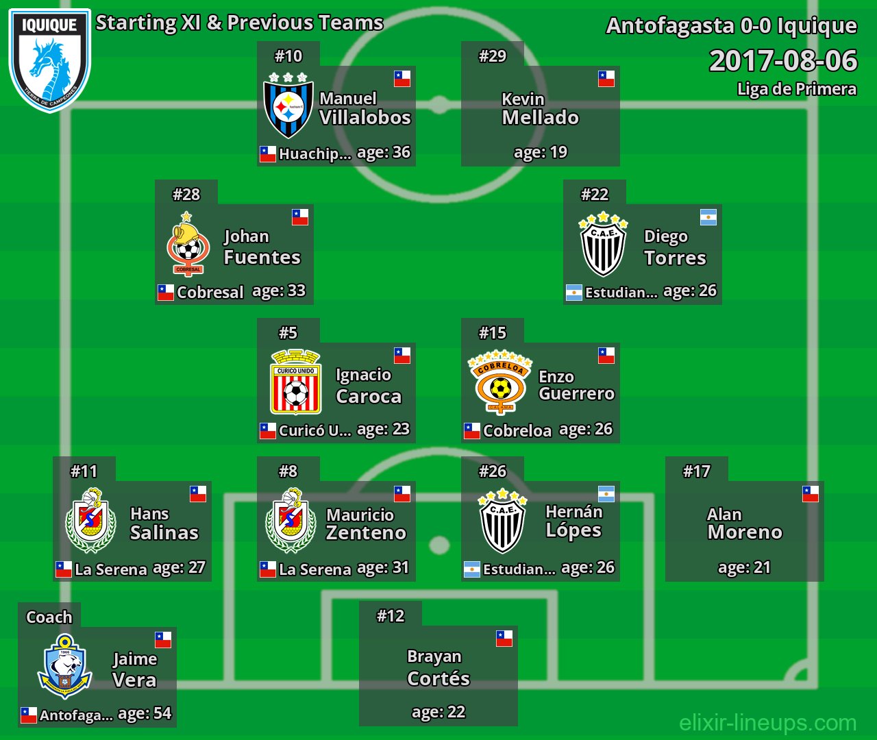Iquique Starting XI & Previous Teams 2017-08-06