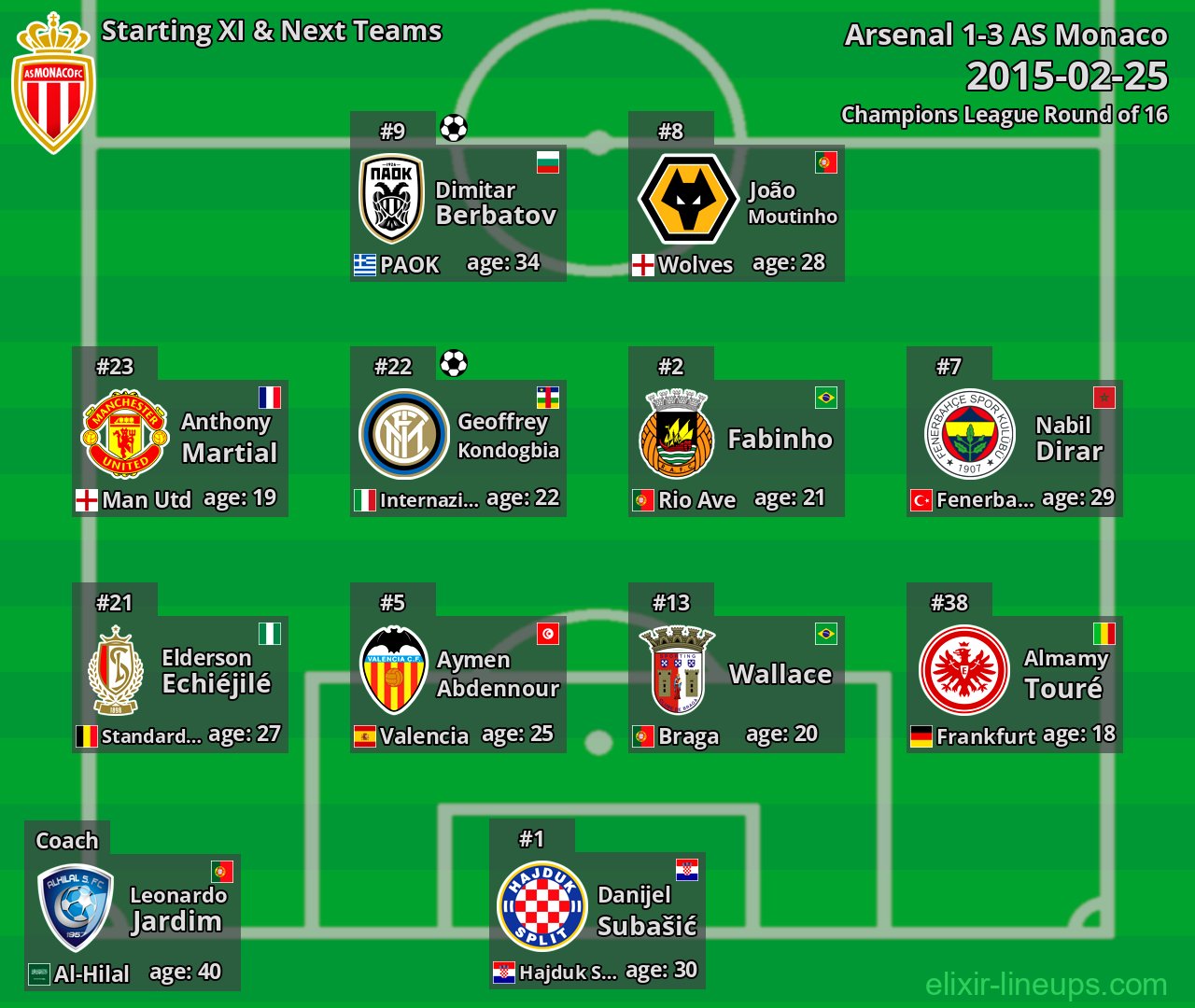 AS Monaco Starting XI & Next Teams 2015-02-25