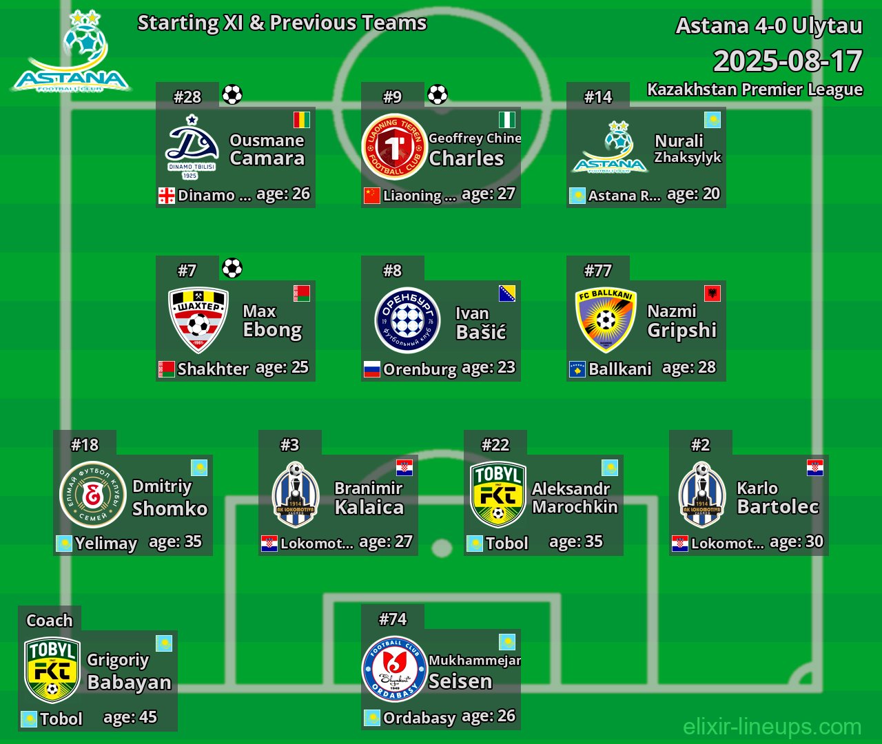 Astana Starting XI & Previous Teams 2025-08-17