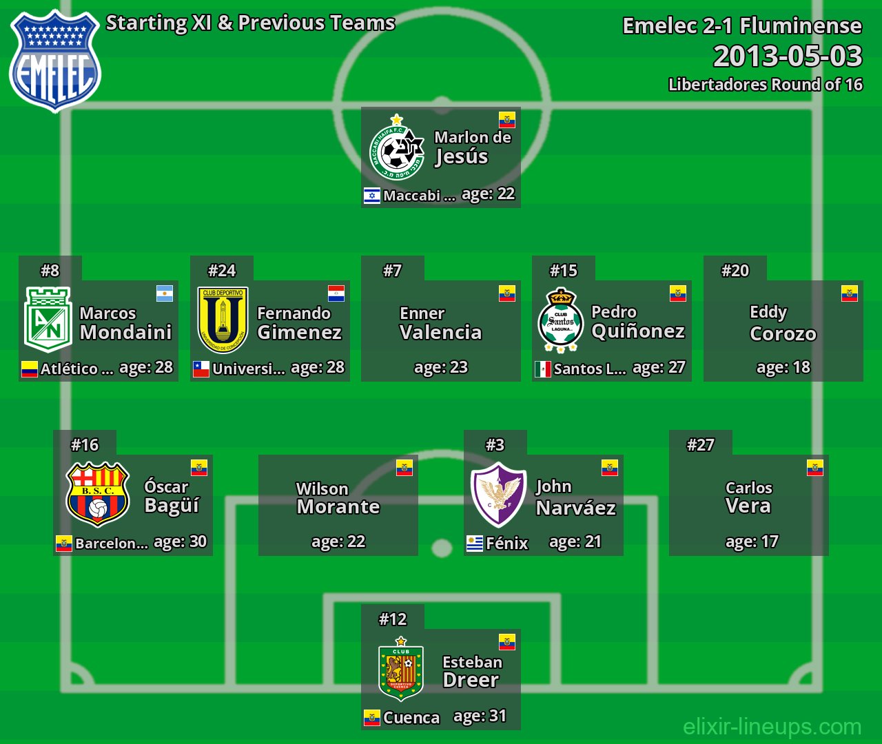 Emelec Starting XI & Previous Teams 2013-05-03