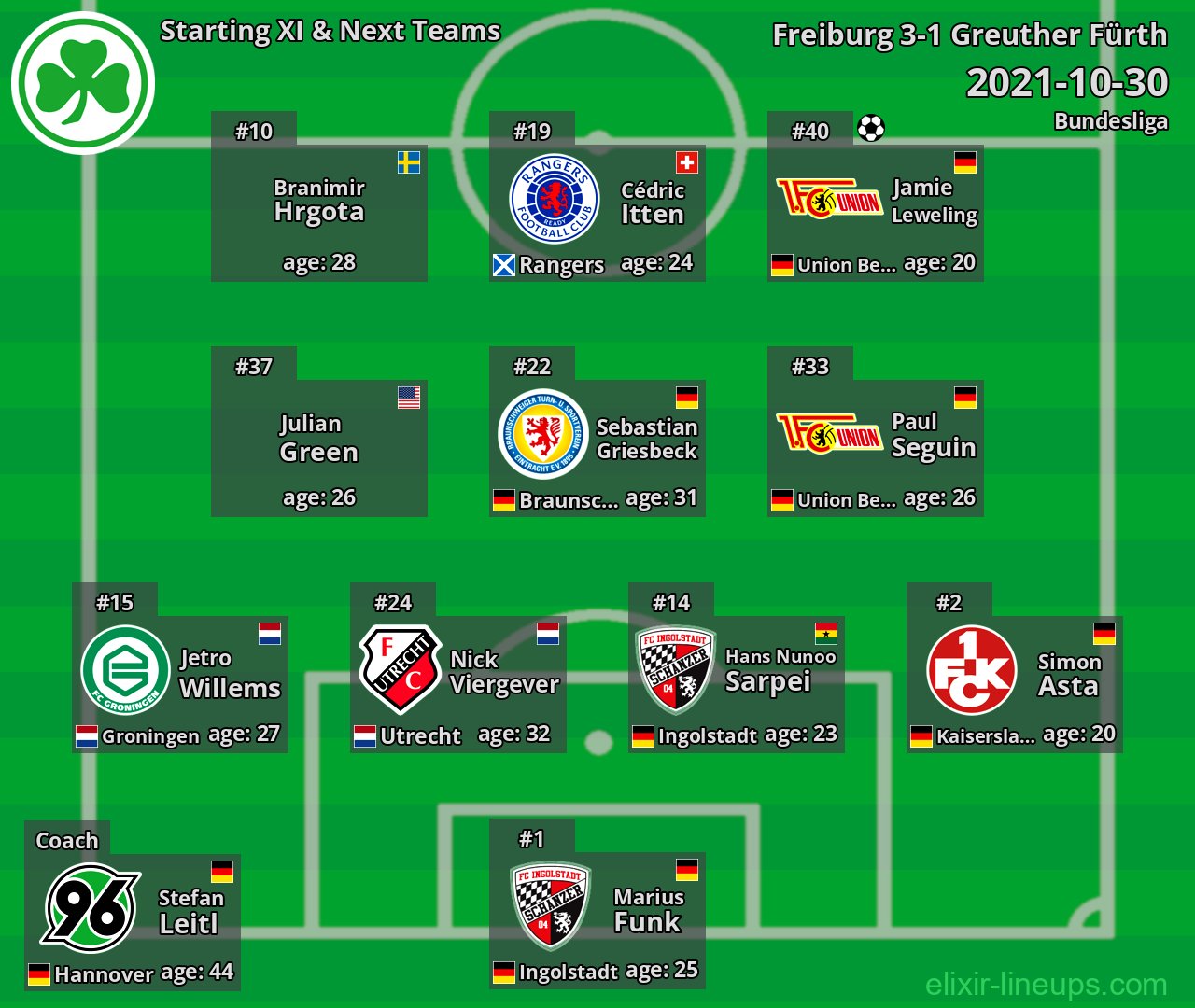 Greuther Fürth Starting XI & Next Teams 2021-10-30