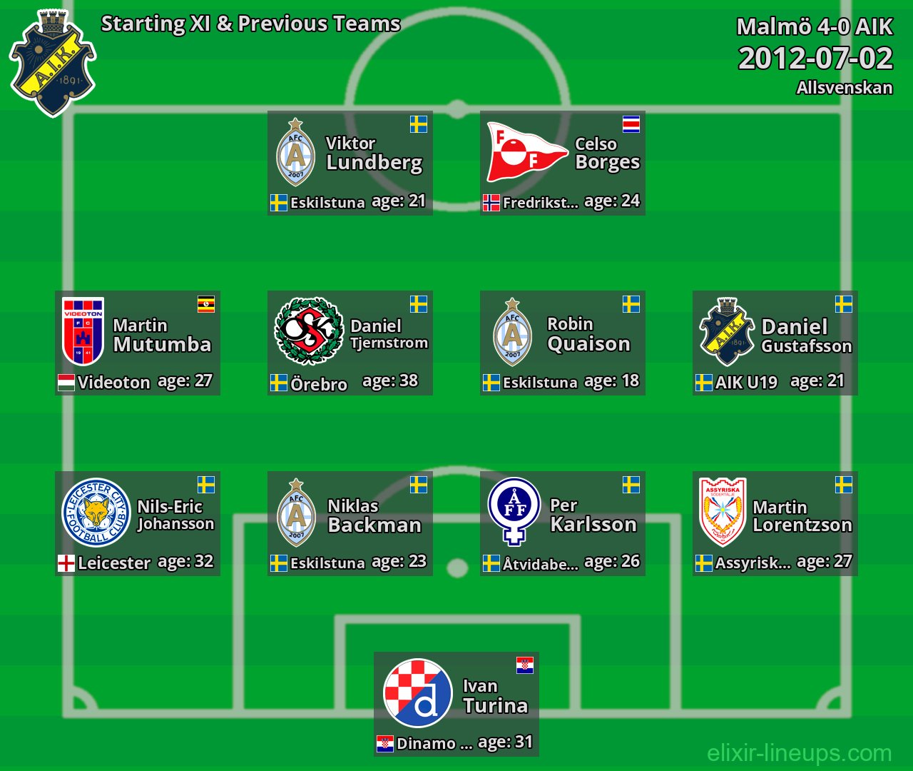 AIK Starting XI & Previous Teams 2012-07-02