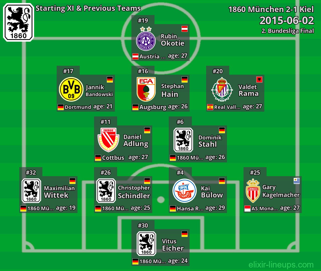 1860 München Starting XI & Previous Teams 2015-06-02