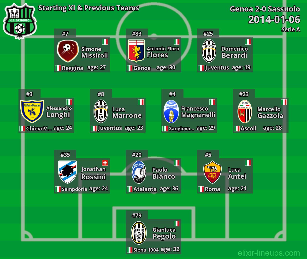 Sassuolo Starting XI & Previous Teams 2014-01-06