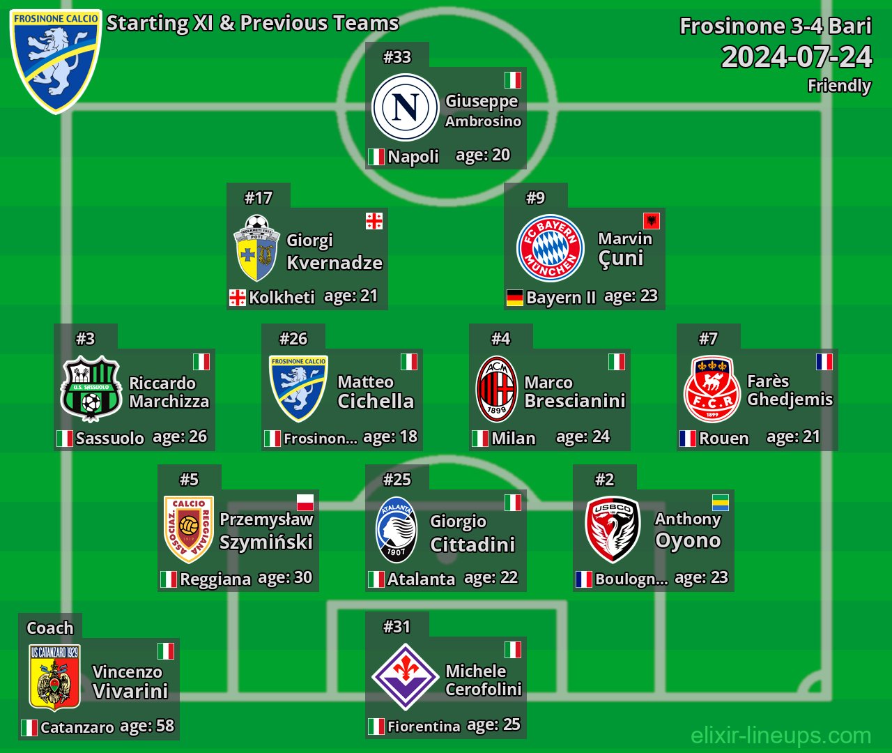 Frosinone Starting XI & Previous Teams 2024-07-24