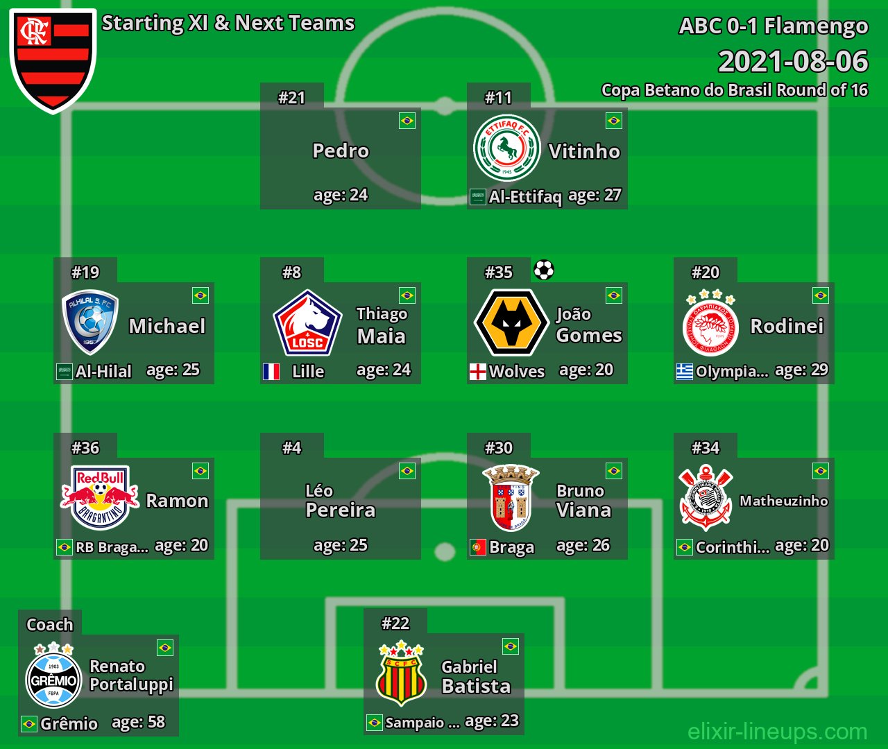 Flamengo Starting XI & Next Teams 2021-08-06