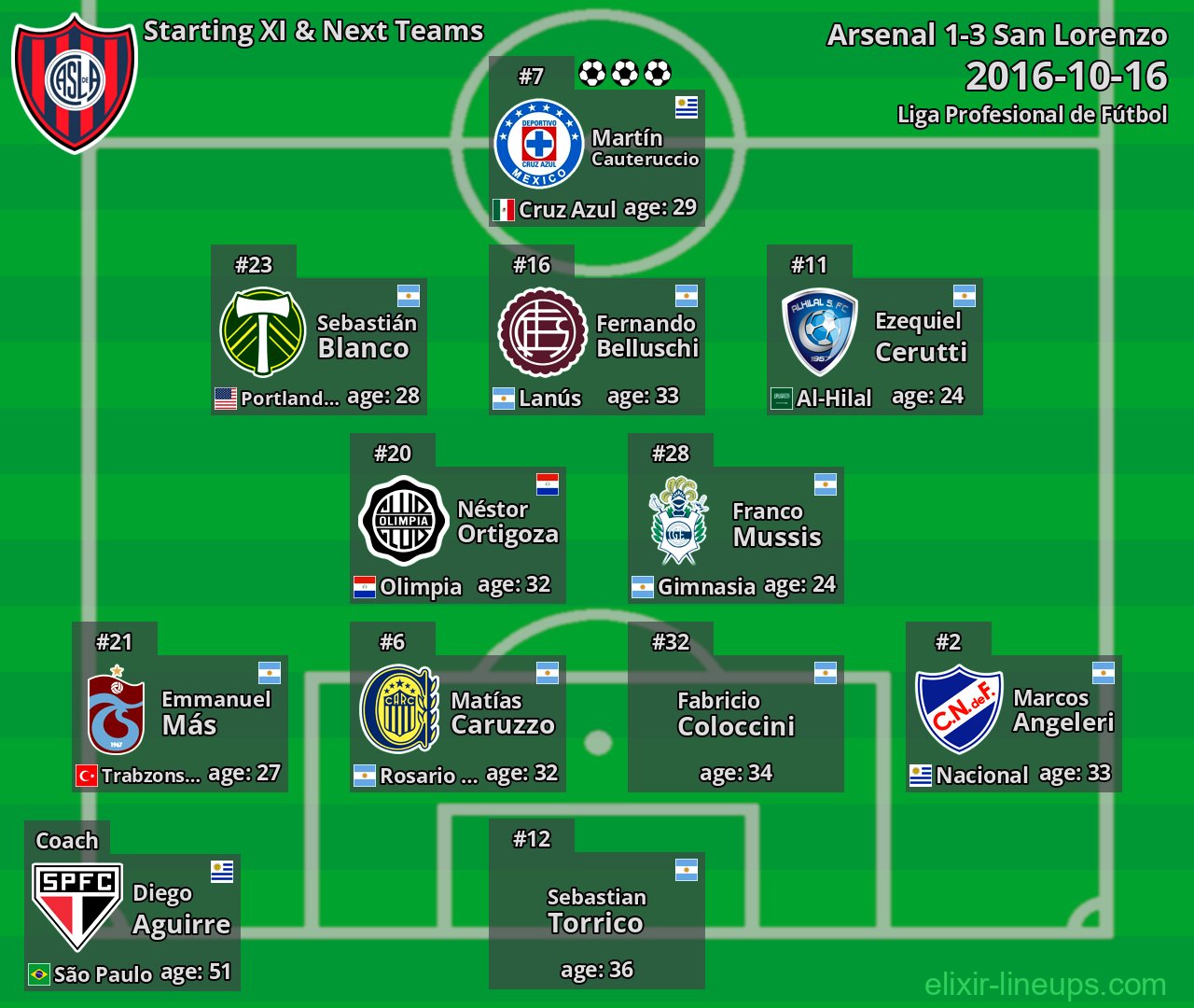 San Lorenzo Starting XI & Next Teams 2016-10-16
