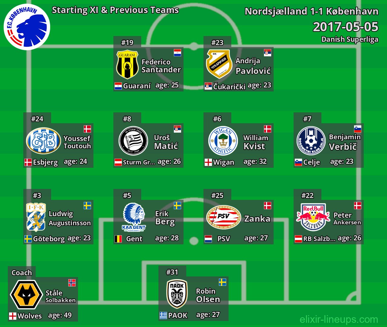 København Starting XI & Previous Teams 2017-05-05