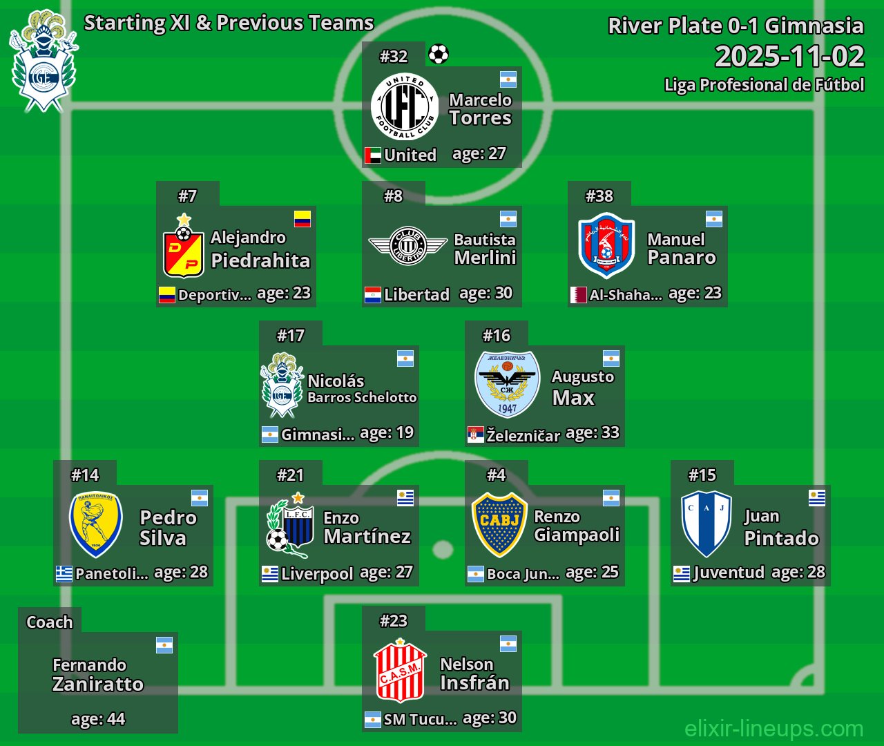 Gimnasia Starting XI & Previous Teams 2025-11-02