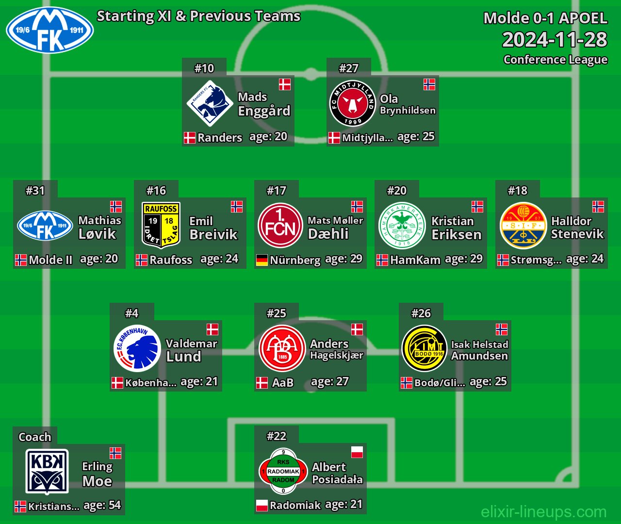 Molde Starting XI & Previous Teams 2024-11-28