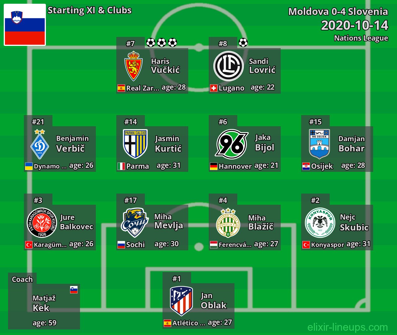Slovenia Starting XI 2020-10-14