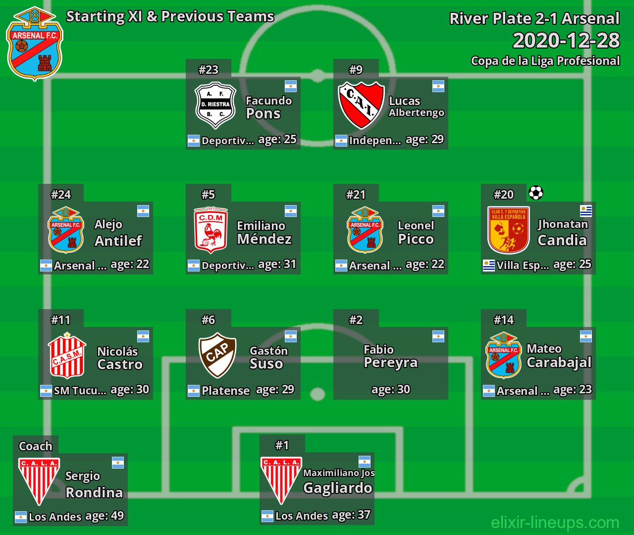 Arsenal Starting XI & Previous Teams 2020-12-28