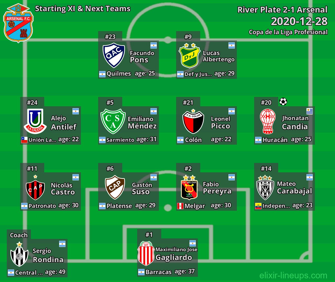 Arsenal Starting XI & Next Teams 2020-12-28