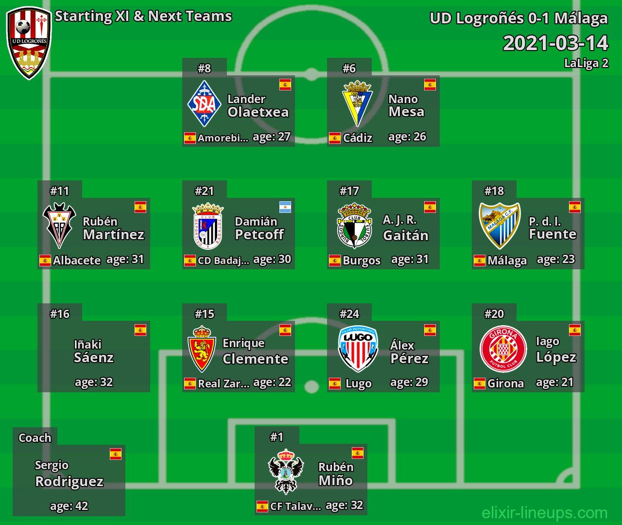 UD Logroñés Starting XI & Next Teams 2021-03-14