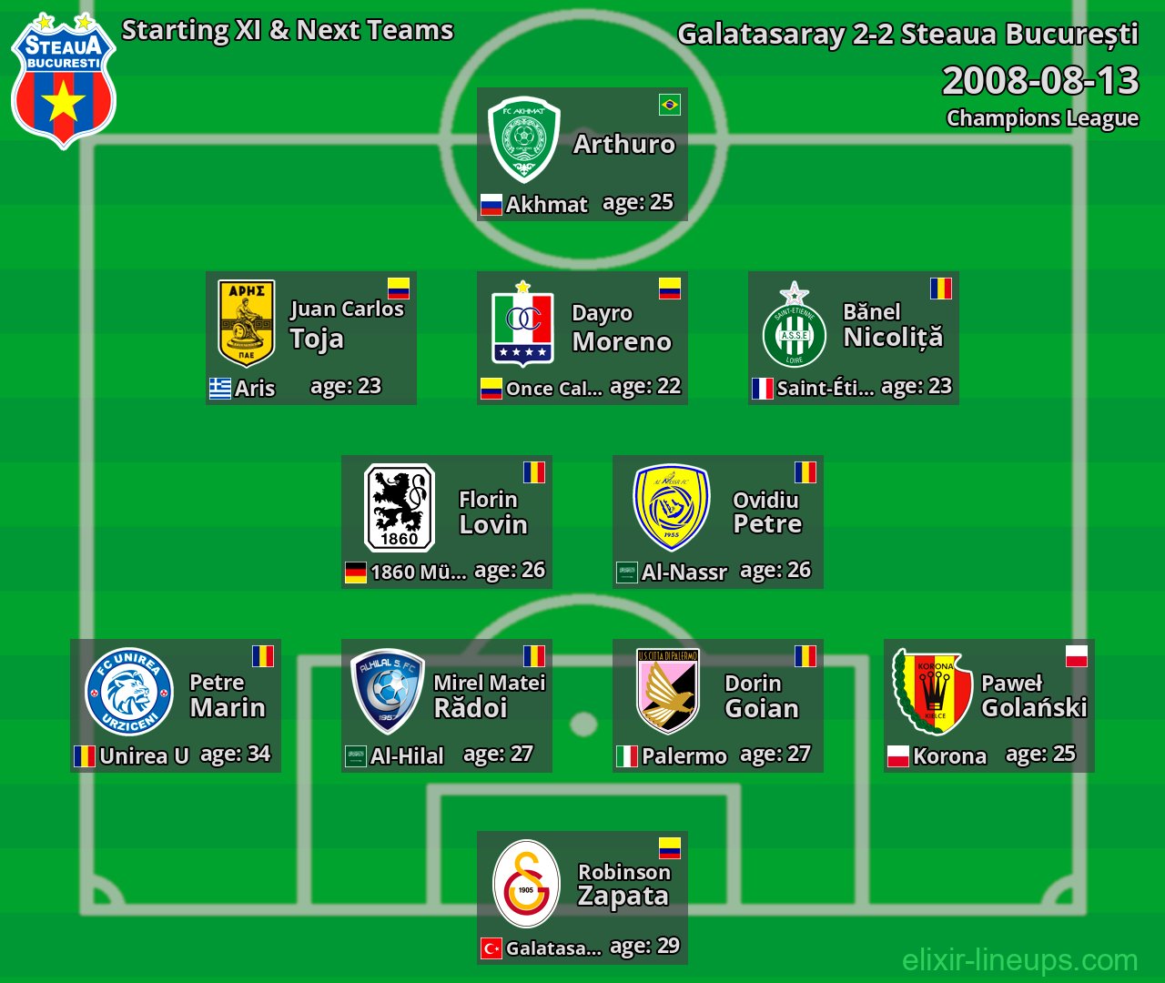 Steaua București Starting XI & Next Teams 2008-08-13