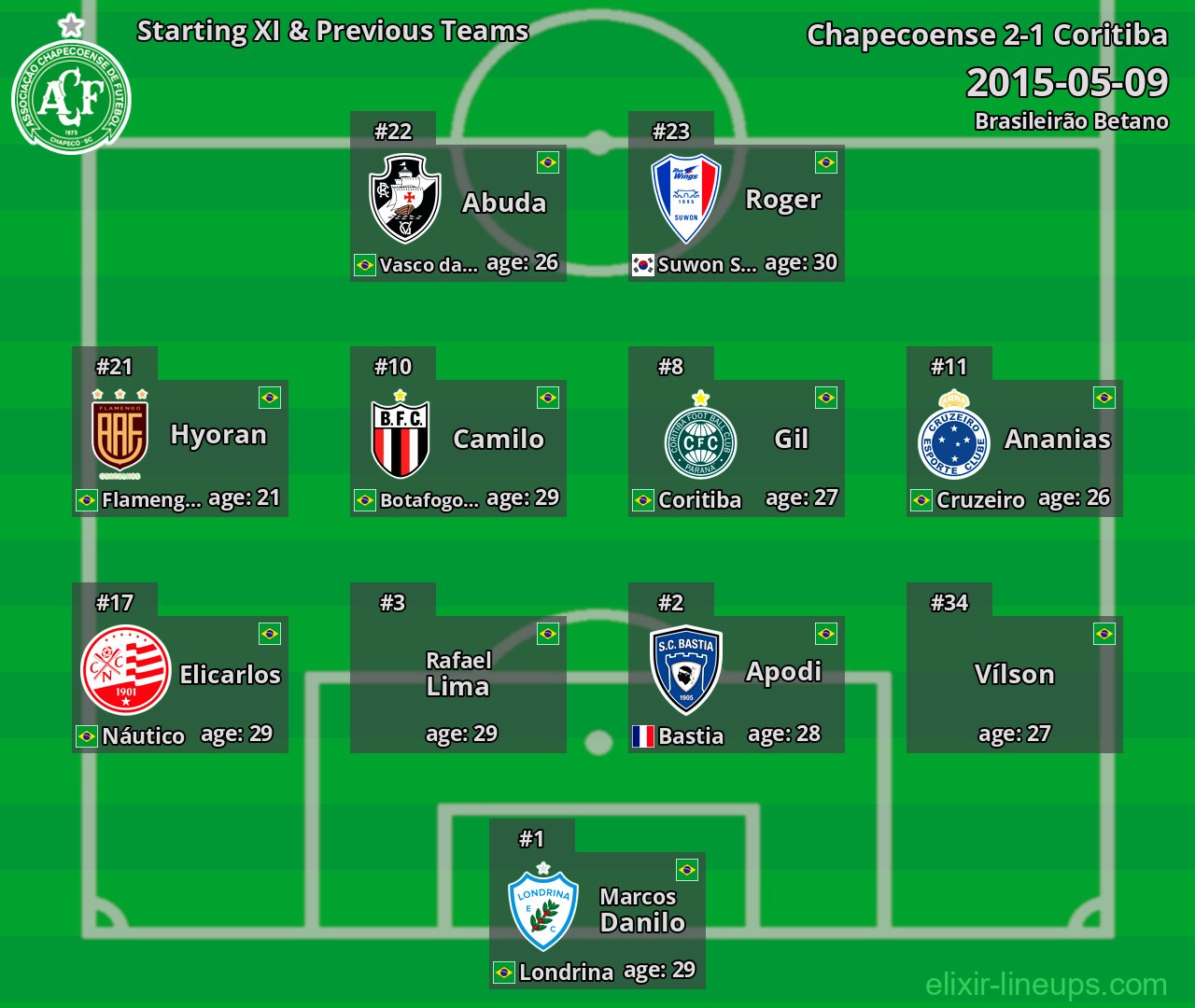 Chapecoense Starting XI & Previous Teams 2015-05-09