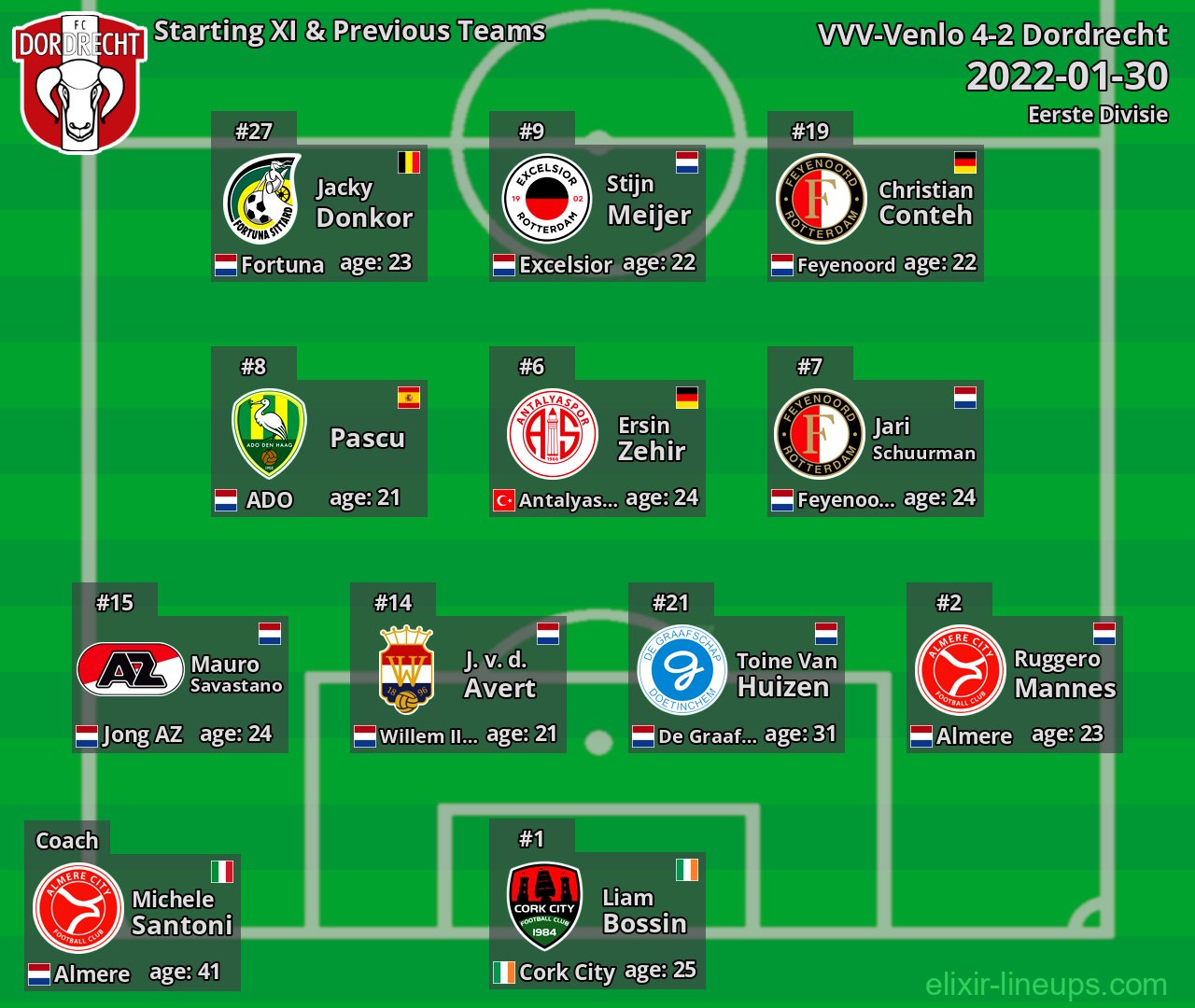 Dordrecht Starting XI & Previous Teams 2022-01-30