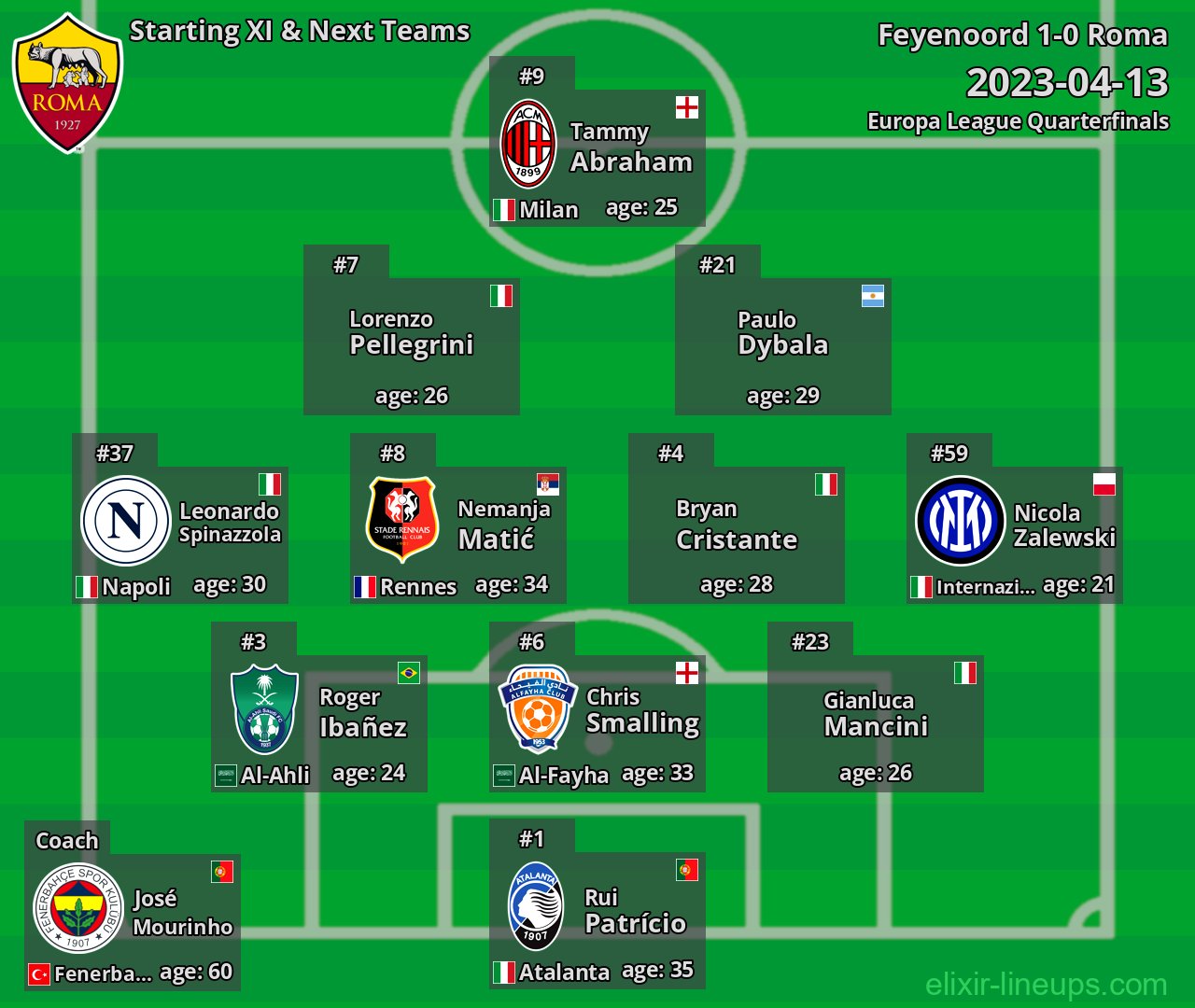 Roma Starting XI & Next Teams 2023-04-13