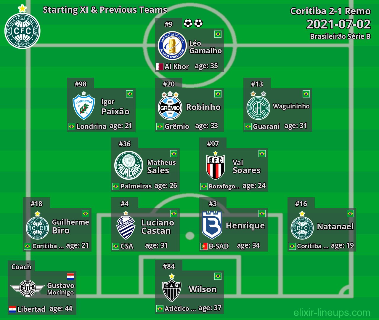Coritiba Starting XI & Previous Teams 2021-07-02