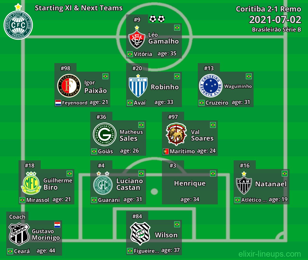 Coritiba Starting XI & Next Teams 2021-07-02