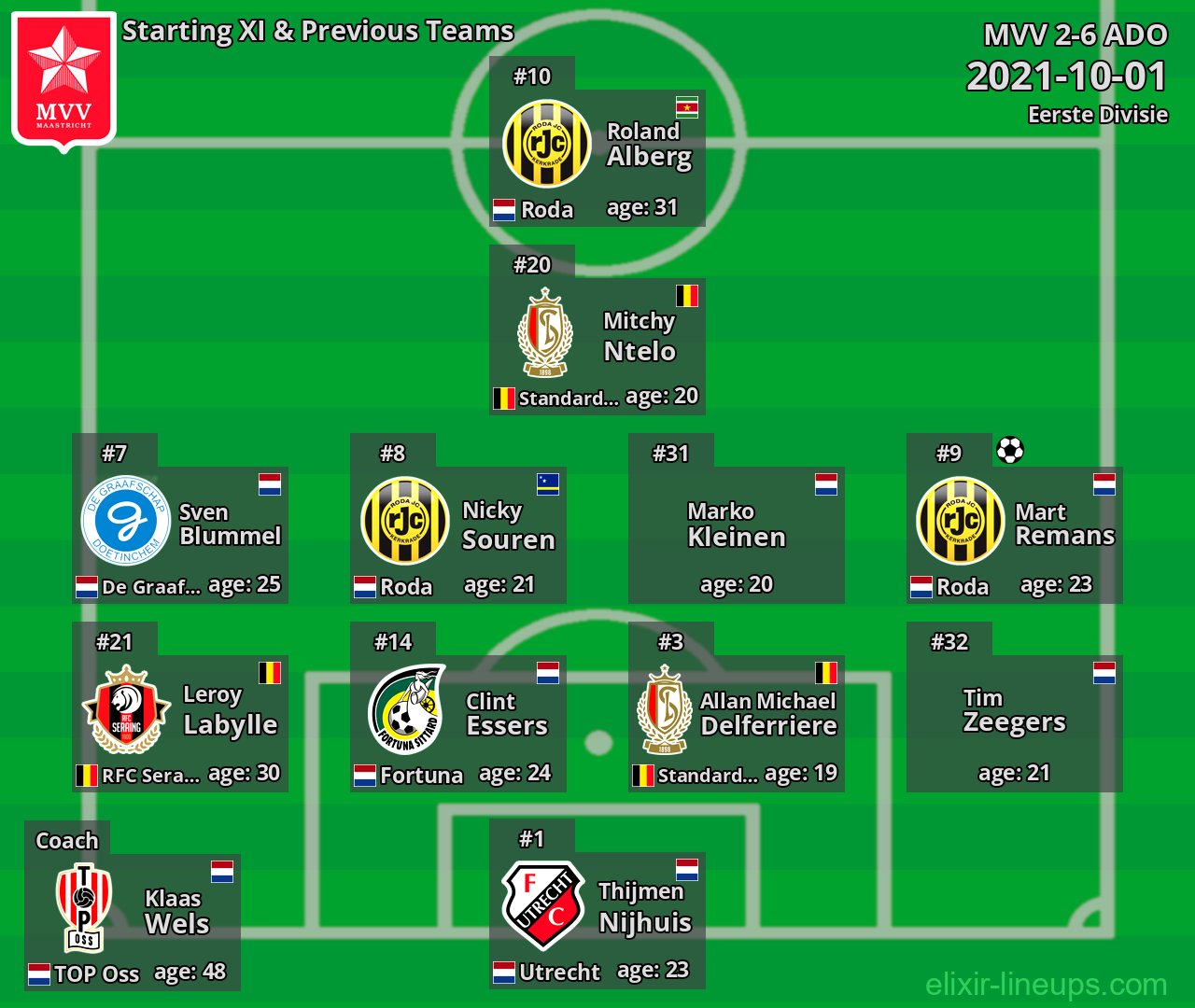MVV Starting XI & Previous Teams 2021-10-01