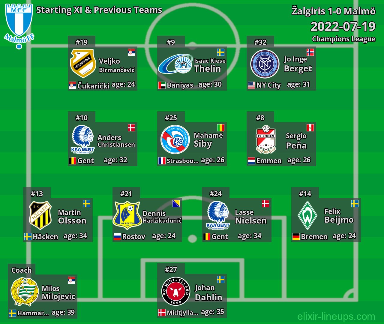 Malmö Starting XI & Previous Teams 2022-07-19