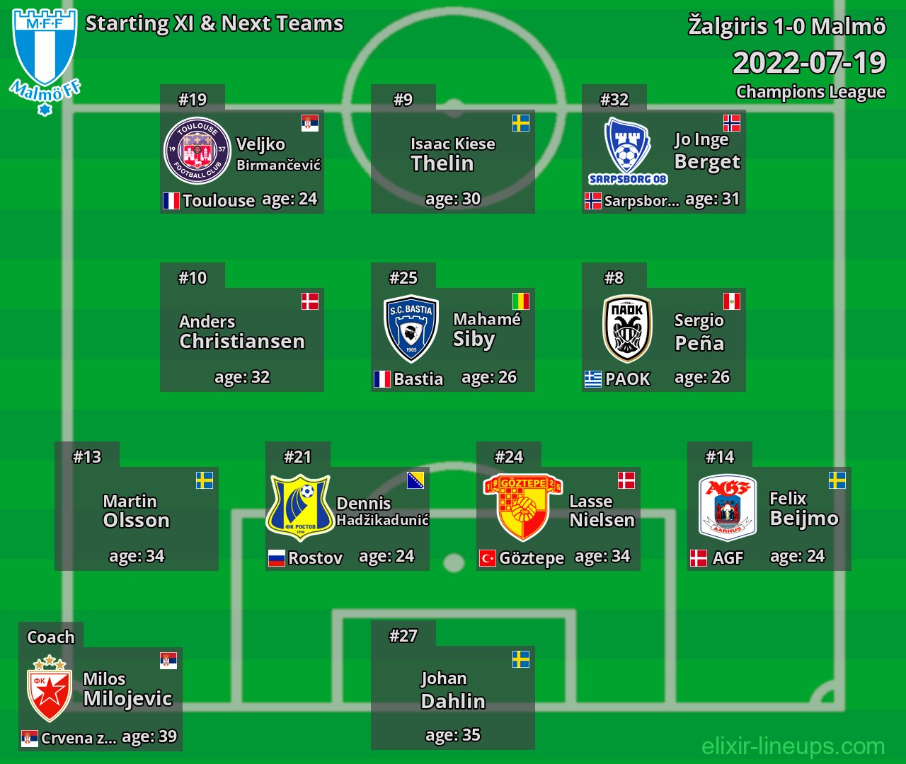 Malmö Starting XI & Next Teams 2022-07-19