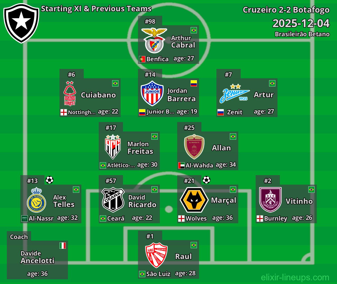 Botafogo Starting XI & Previous Teams 2025-12-04