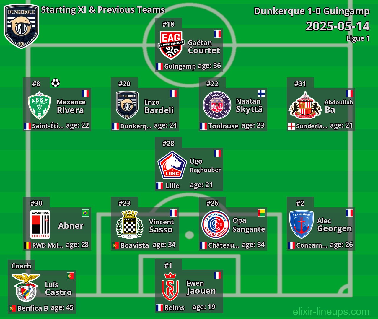 Dunkerque Starting XI & Previous Teams 2025-05-14