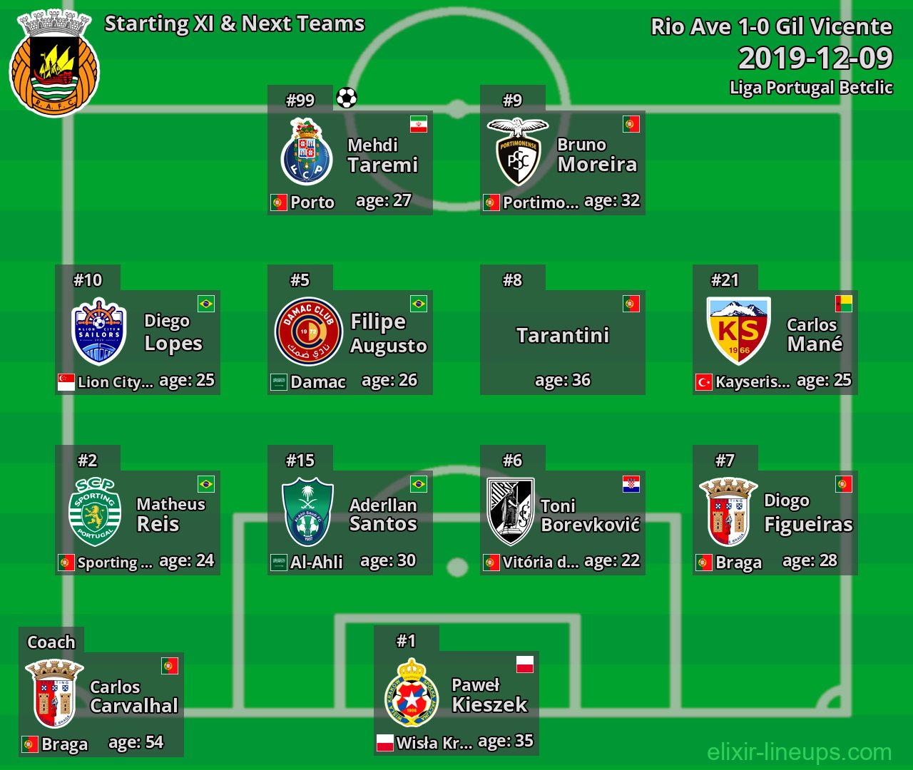Rio Ave Starting XI & Next Teams 2019-12-09