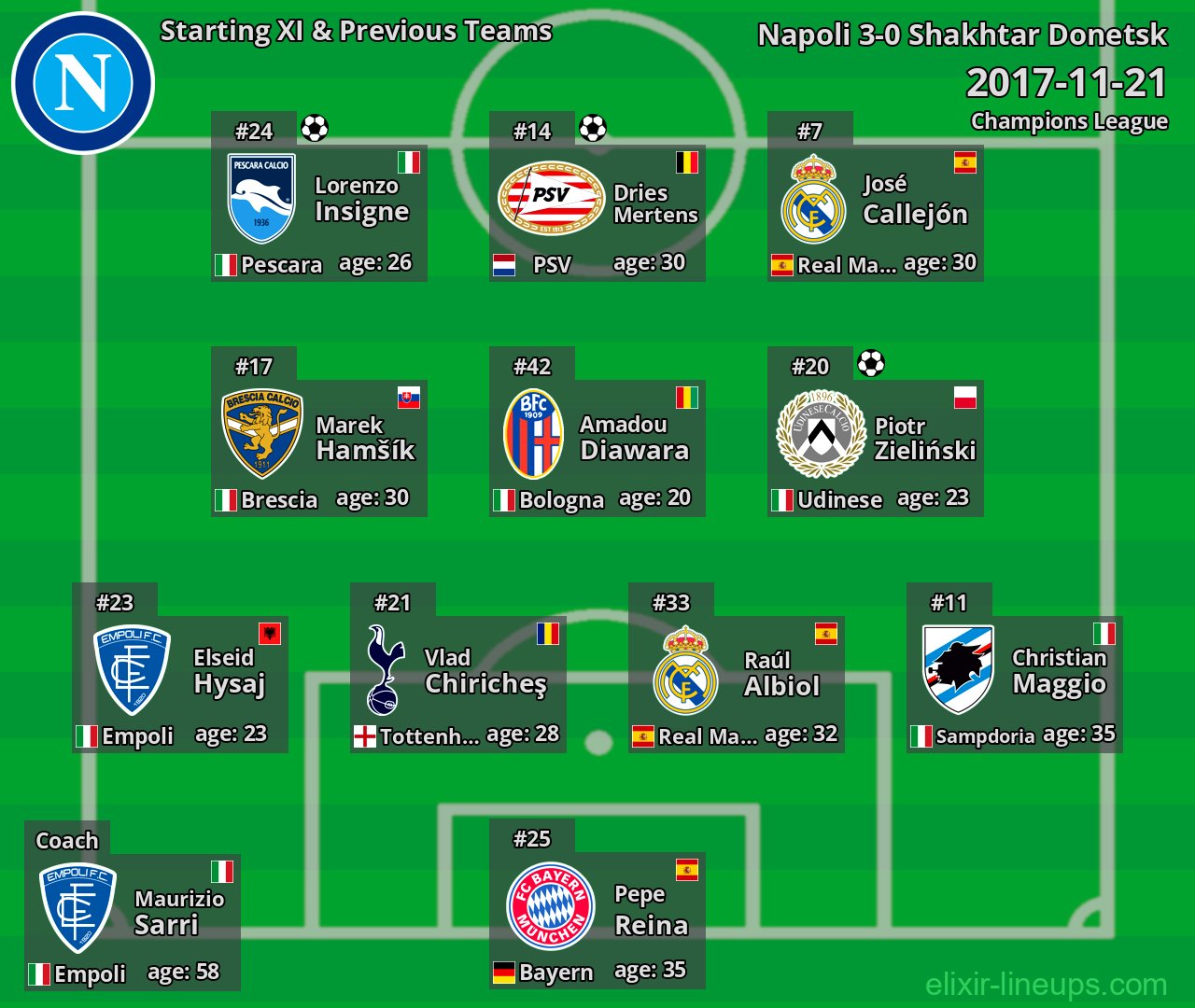 Napoli Starting XI & Previous Teams 2017-11-21