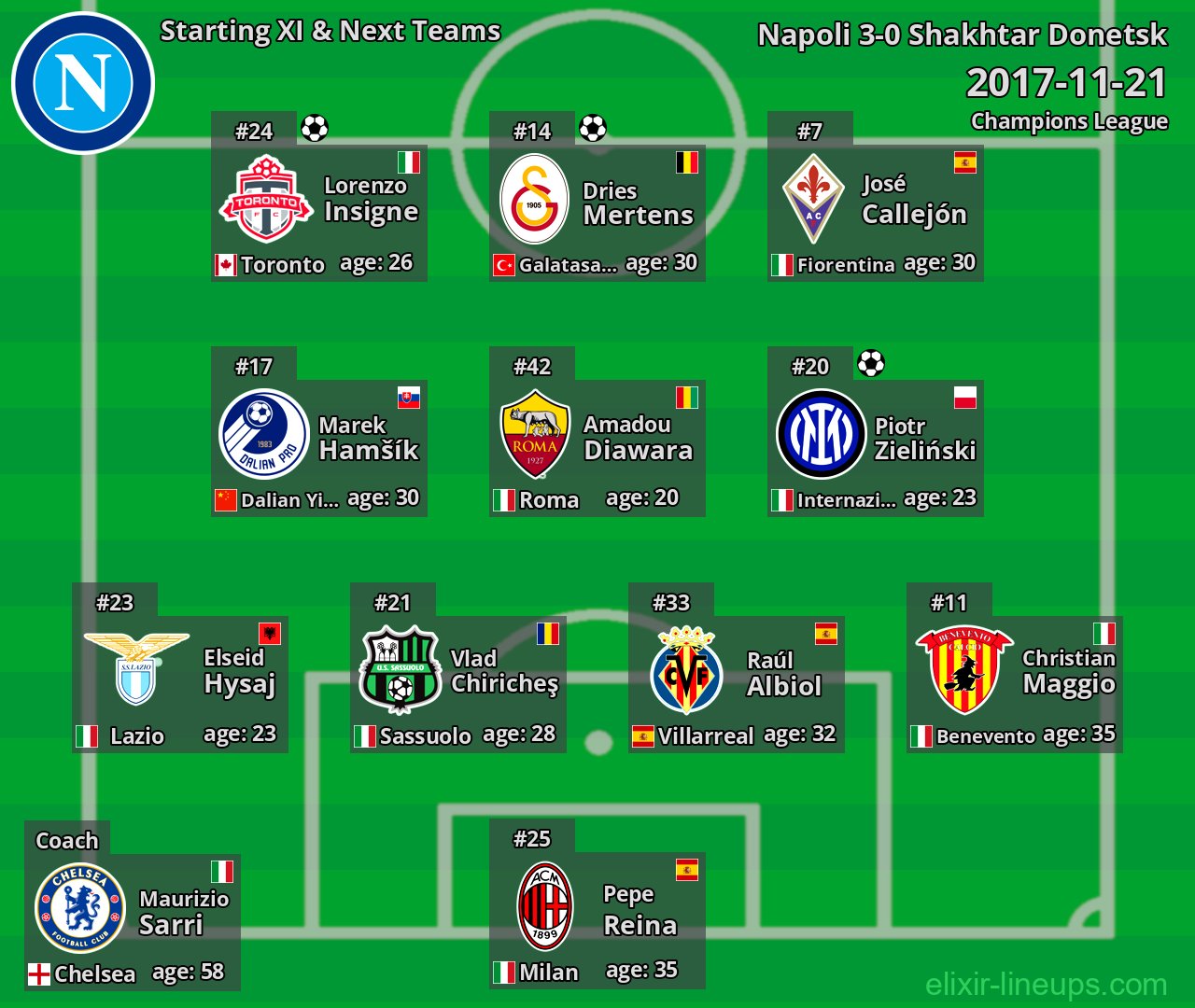 Napoli Starting XI & Next Teams 2017-11-21