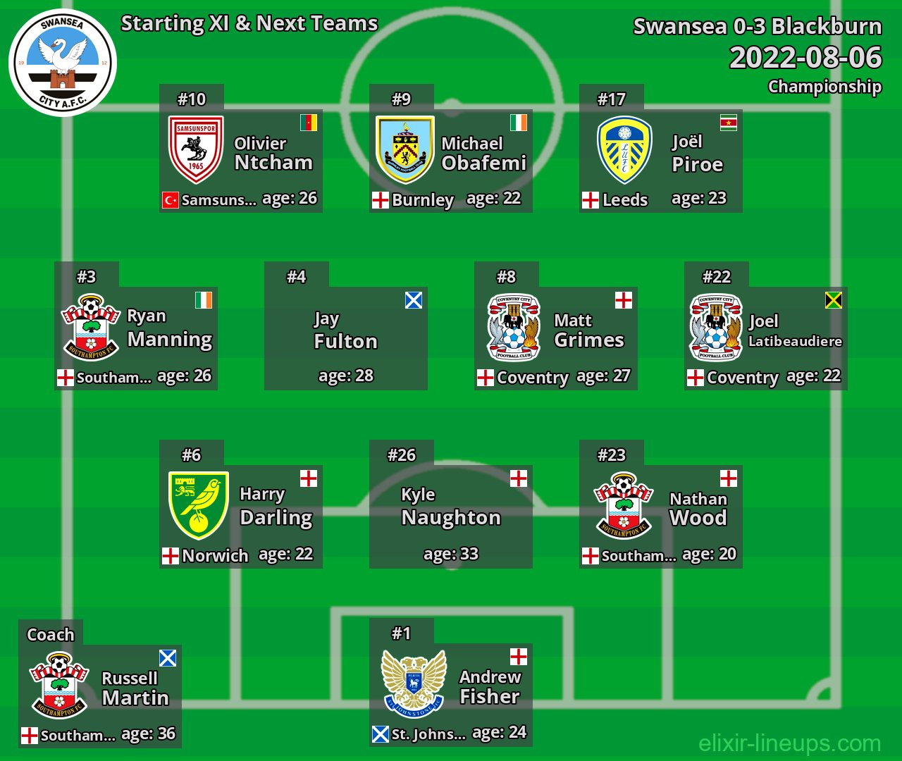 Swansea Starting XI & Next Teams 2022-08-06