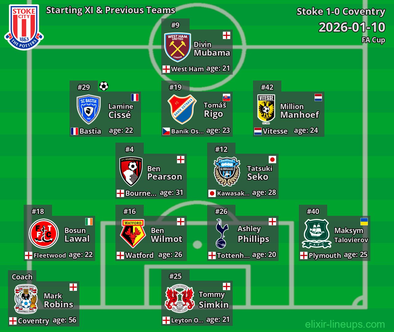 Stoke Starting XI & Previous Teams 2026-01-10