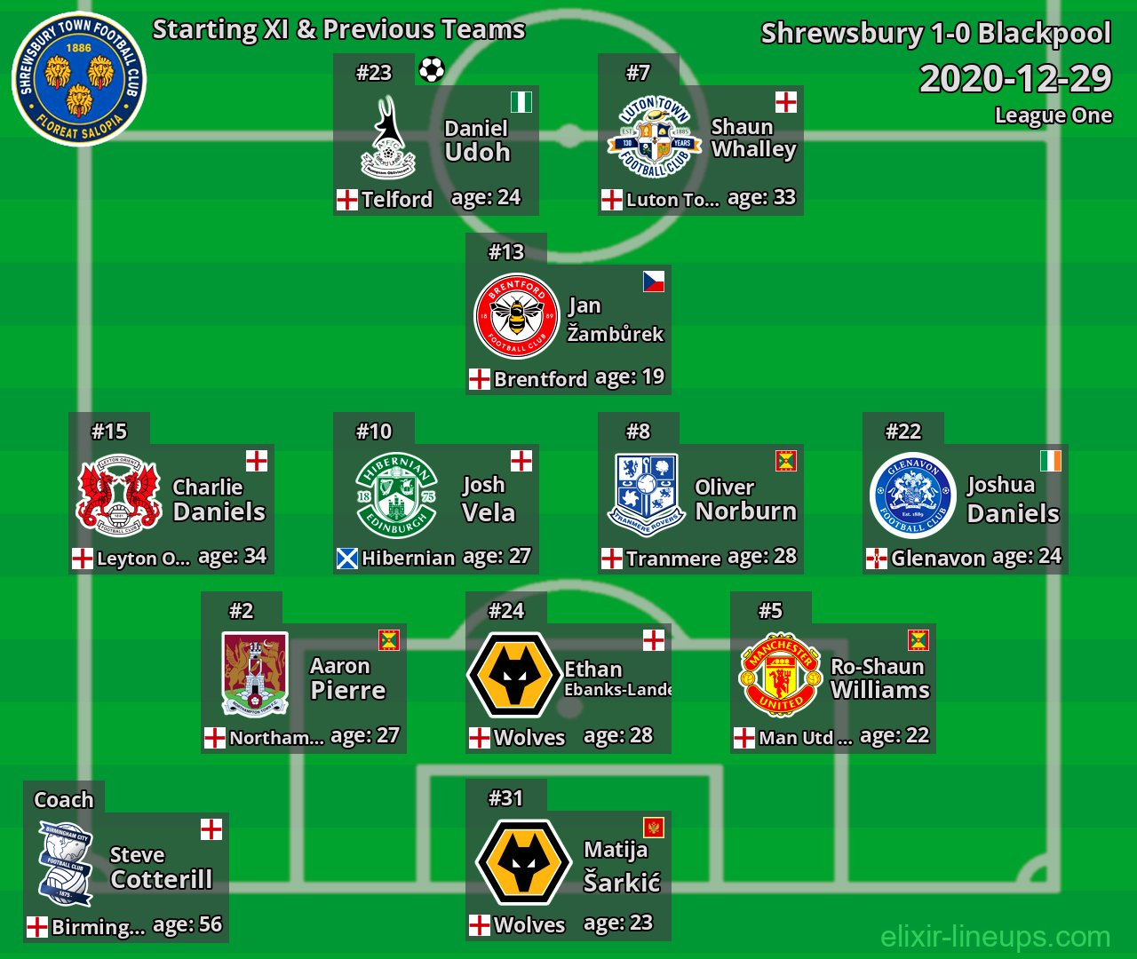 Shrewsbury Starting XI & Previous Teams 2020-12-29