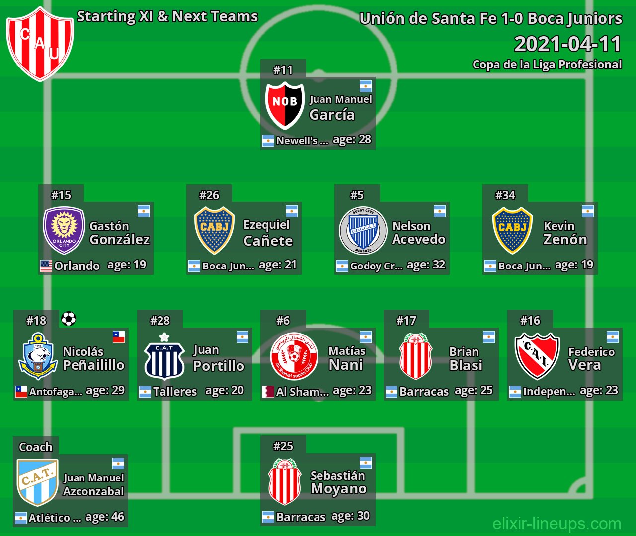 Unión de Santa Fe Starting XI & Next Teams 2021-04-11