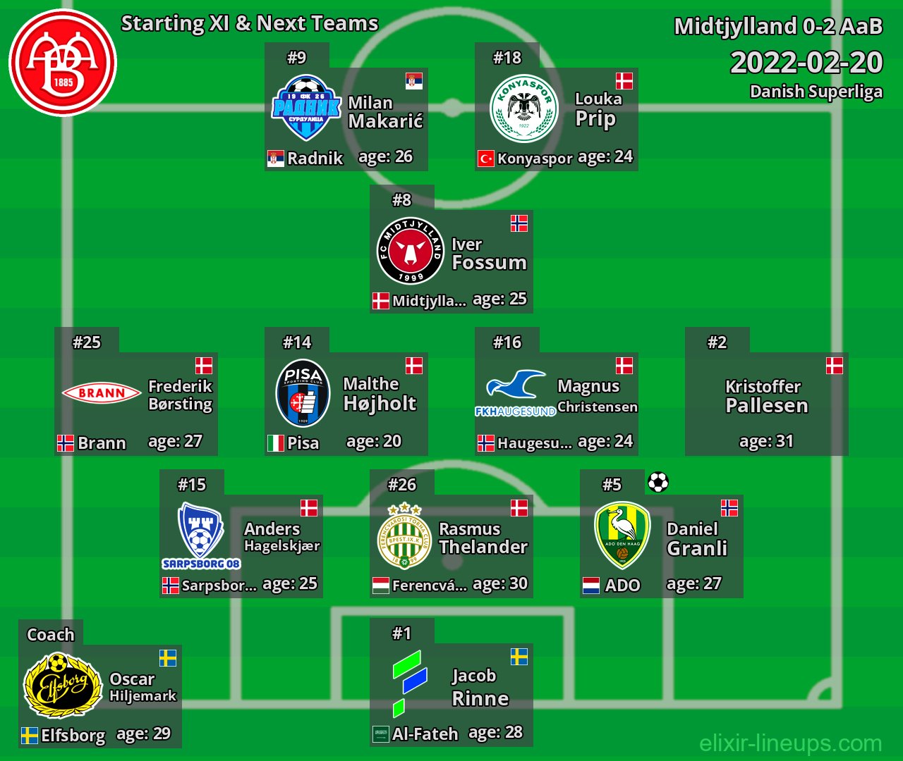 AaB Starting XI & Next Teams 2022-02-20