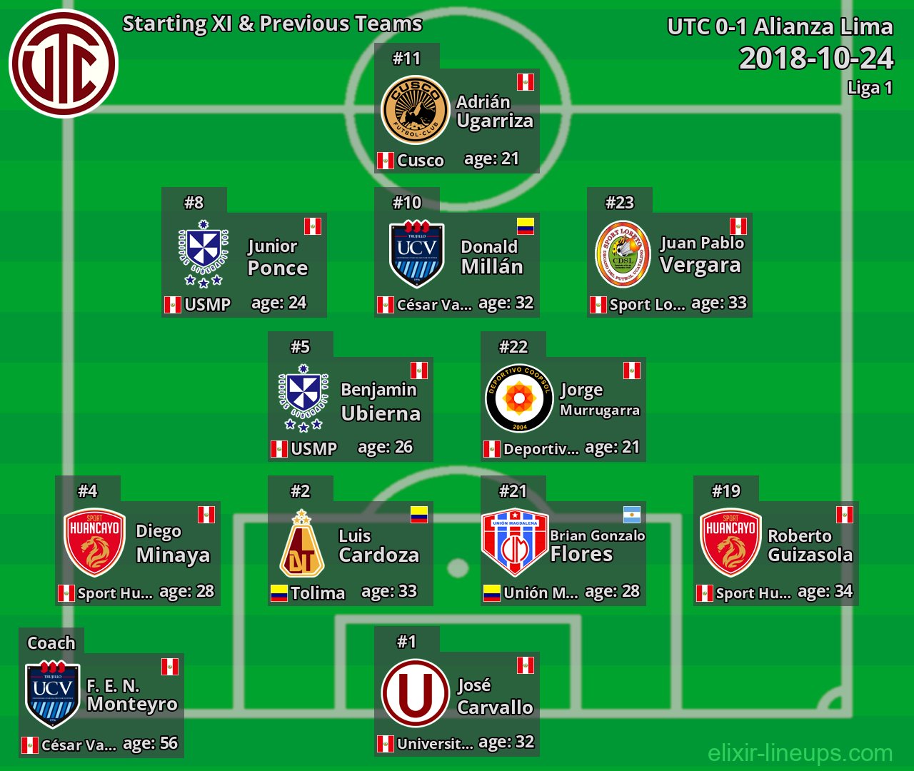 UTC Starting XI & Previous Teams 2018-10-24