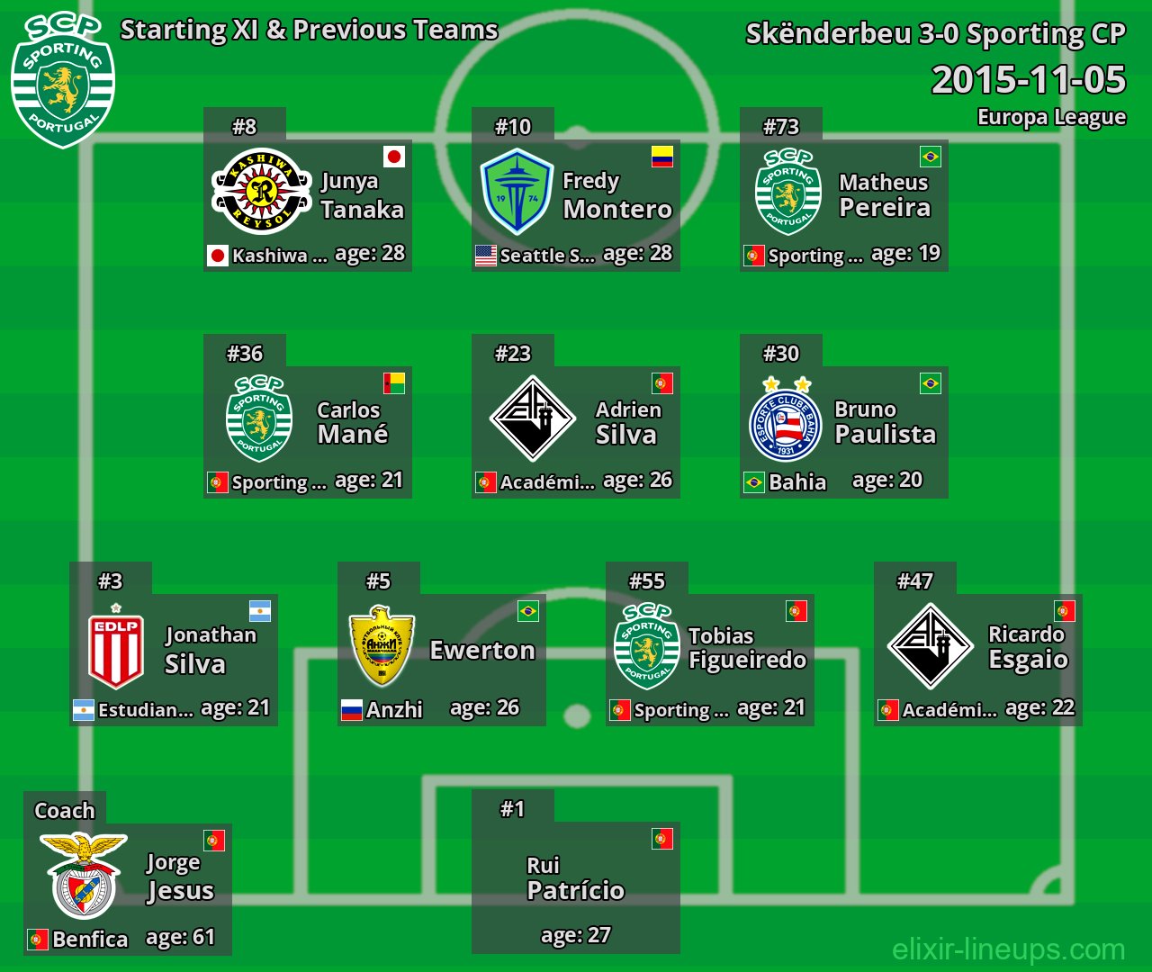 Sporting CP Starting XI & Previous Teams 2015-11-05