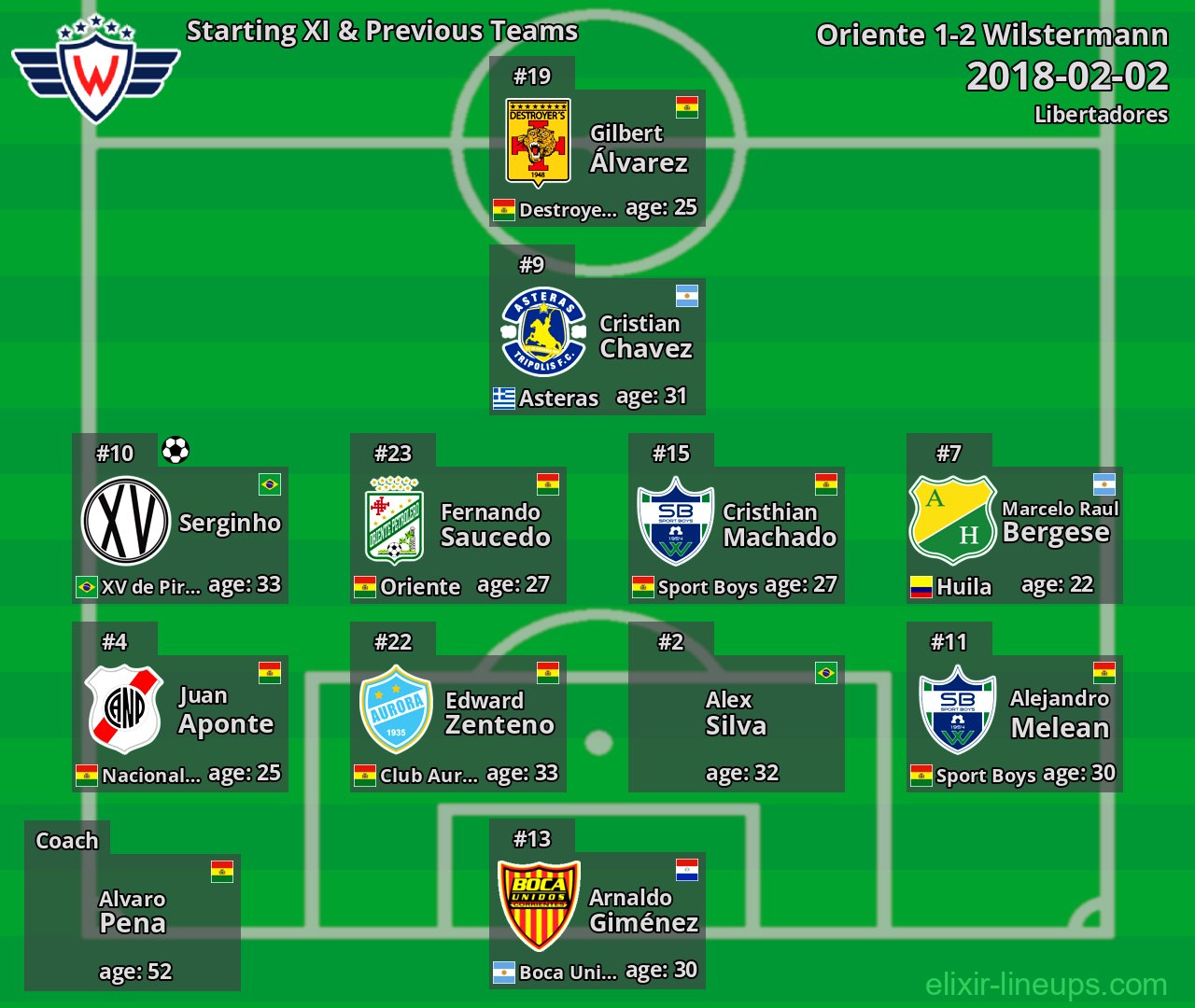 Wilstermann Starting XI & Previous Teams 2018-02-02