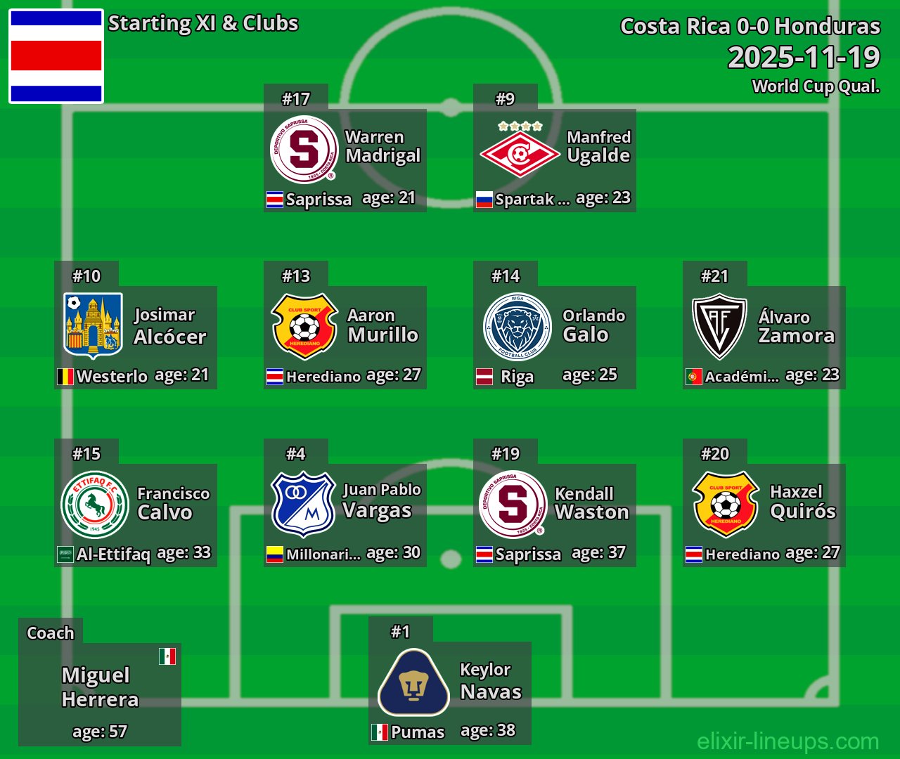 Costa Rica Starting XI 2025-11-19