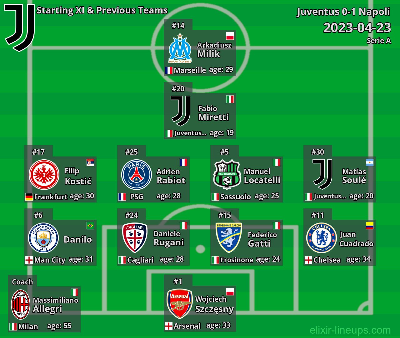 Juventus Starting XI & Previous Teams 2023-04-23